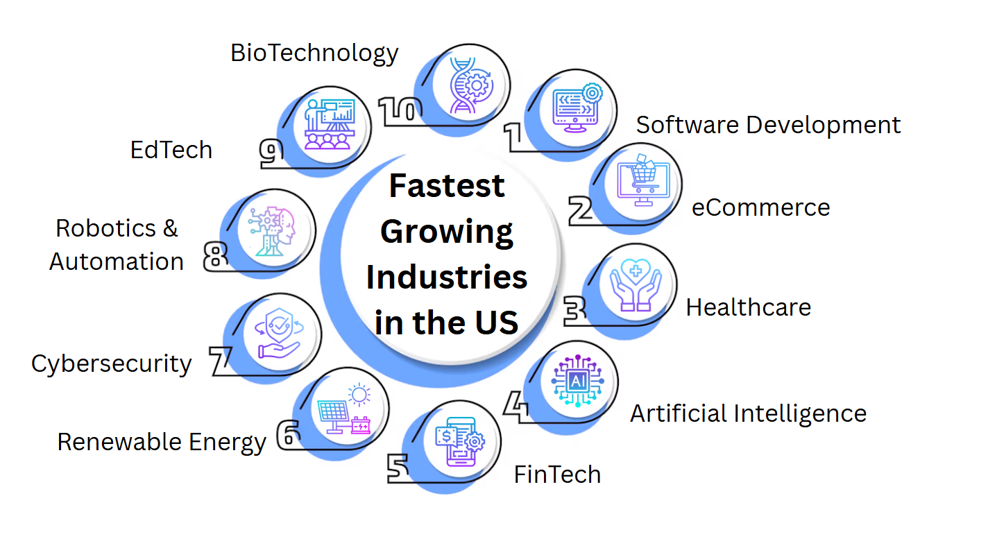 fastest growing industries in the usa